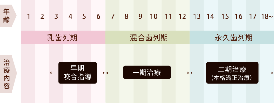 成長に合わせた二段階の治療