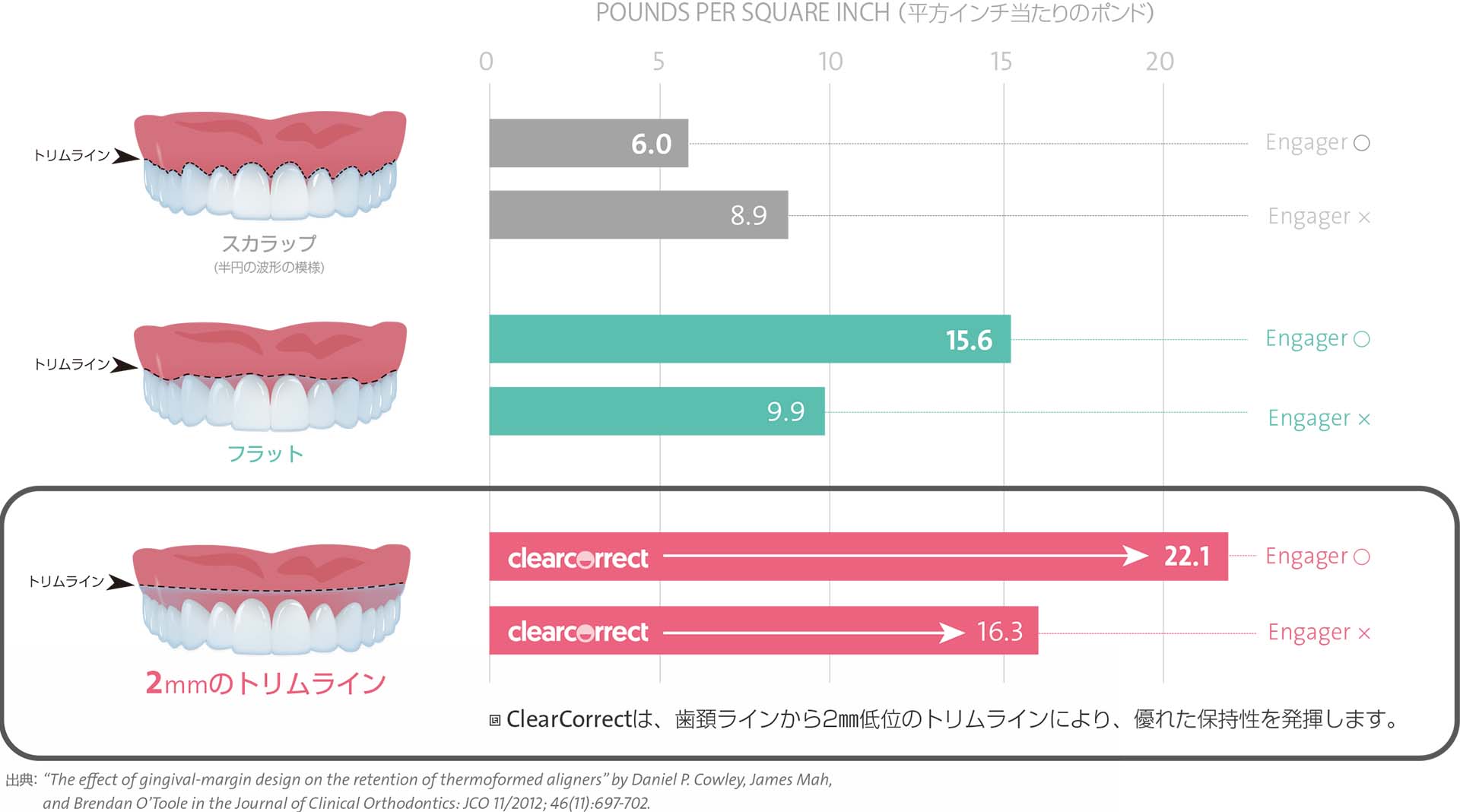 優れた矯正力